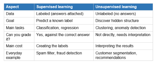 Supervised vs Unsupervised: The Side-by-Side